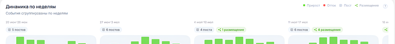 Динамика по неделям с отметками постов и размещений