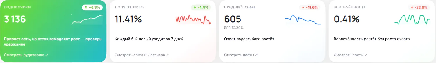 Ключевые показатели канала: подписчики, доля отписок, средний охват, вовлечённость