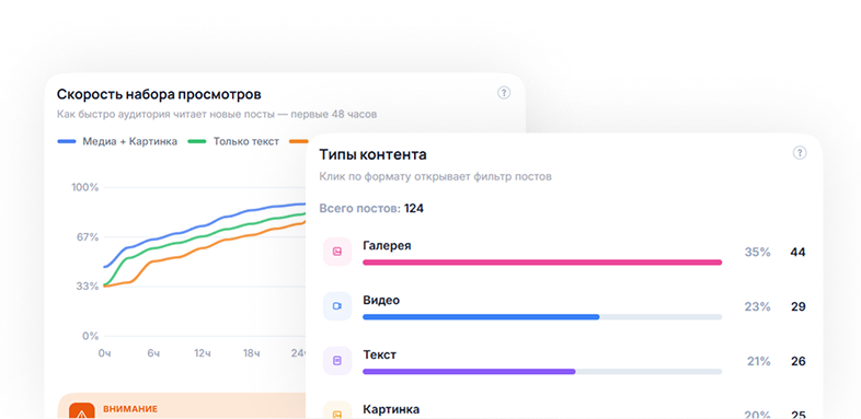 Аналитика контента по публикациям