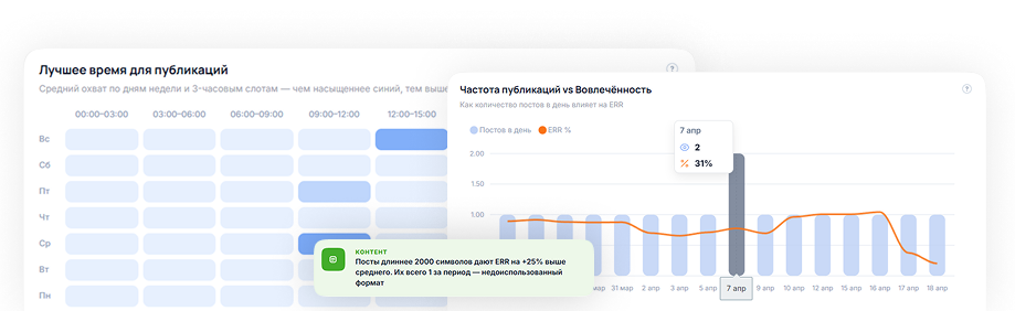 Лучшее время для публикации